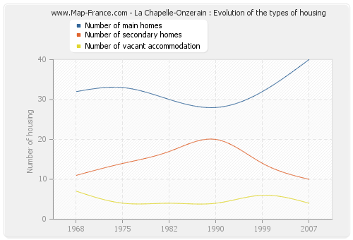 La Chapelle-Onzerain : Evolution of the types of housing